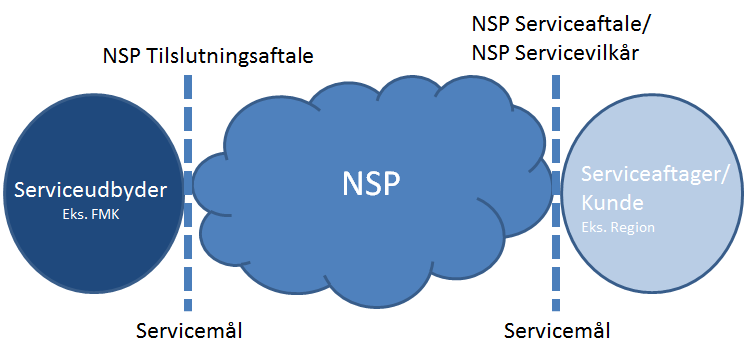Aftalekoncept for NSP