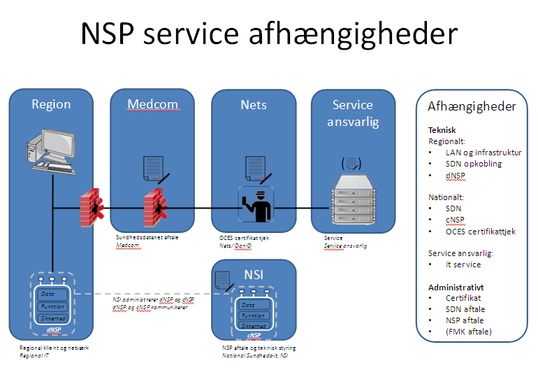 service-afhængigheder